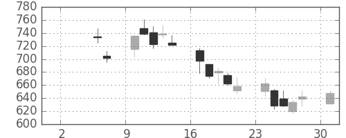 丸井Ｇの日足チャート(2010年5月)