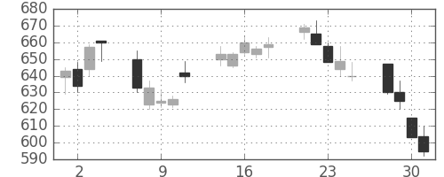 丸井Ｇの日足チャート(2010年6月)