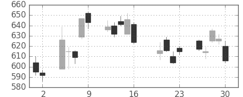 丸井Ｇの日足チャート(2010年7月)