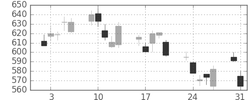 丸井Ｇの日足チャート(2010年8月)
