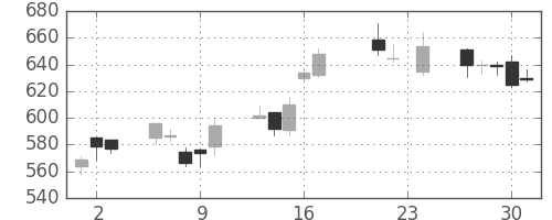 丸井Ｇの日足チャート(2010年9月)