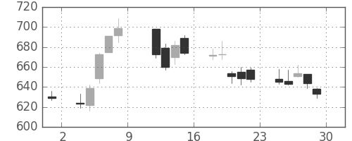 丸井Gの日足チャート(2010年10月)