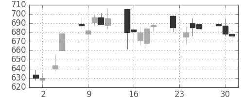 丸井Ｇの日足チャート(2010年11月)