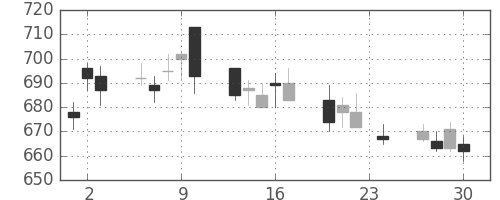 丸井Ｇの日足チャート(2010年12月)
