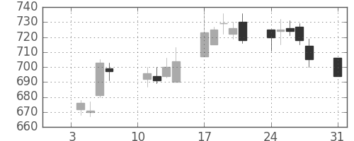 丸井Ｇの日足チャート(2011年1月)