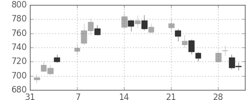 丸井Ｇの日足チャート(2011年2月)