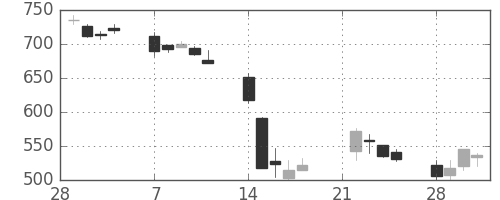 丸井Ｇの日足チャート(2011年3月)