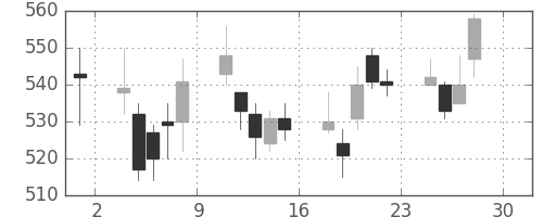丸井Ｇの日足チャート(2011年4月)