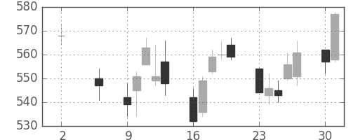 丸井Ｇの日足チャート(2011年5月)