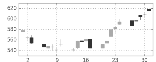 丸井Ｇの日足チャート(2011年6月)