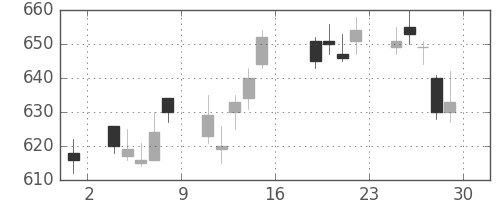 丸井Ｇの日足チャート(2011年7月)