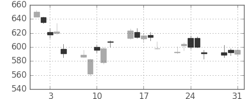 丸井Ｇの日足チャート(2011年8月)