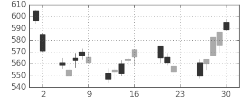 丸井Ｇの日足チャート(2011年9月)