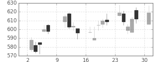 丸井Gの日足チャート(2011年10月)