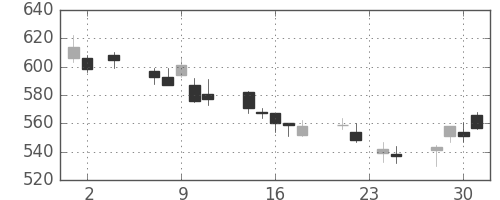丸井Ｇの日足チャート(2011年11月)