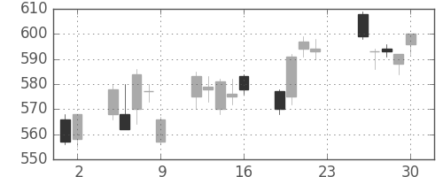 丸井Ｇの日足チャート(2011年12月)