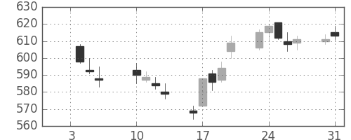 丸井Ｇの日足チャート(2012年1月)