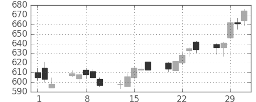 丸井Ｇの日足チャート(2012年2月)