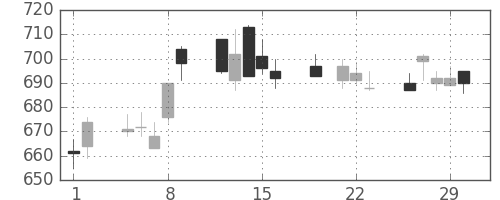 丸井Ｇの日足チャート(2012年3月)