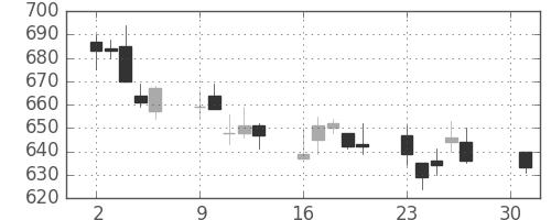 丸井Ｇの日足チャート(2012年4月)