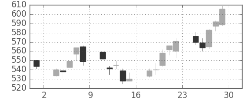 丸井Ｇの日足チャート(2012年6月)