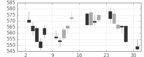 丸井Ｇの日足チャート(2012年9月)
