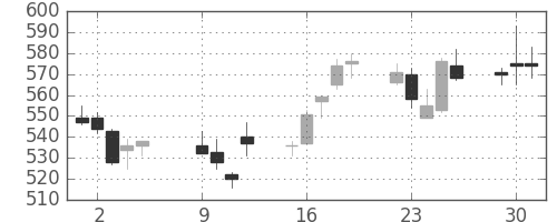 丸井Gの日足チャート(2012年10月)