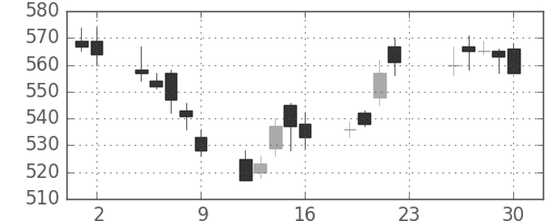 丸井Ｇの日足チャート(2012年11月)