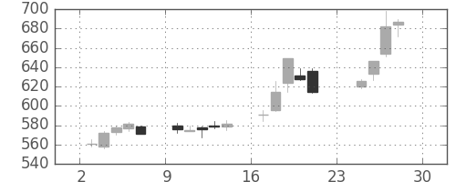 丸井Ｇの日足チャート(2012年12月)