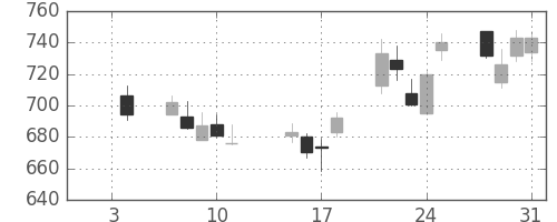 丸井Ｇの日足チャート(2013年1月)