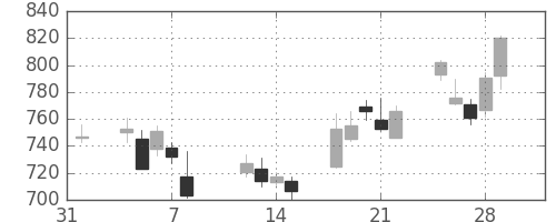 丸井Ｇの日足チャート(2013年2月)