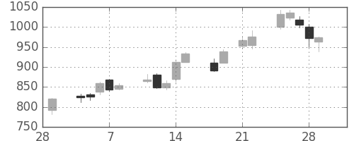 丸井Ｇの日足チャート(2013年3月)