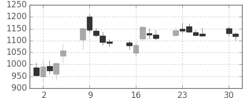 丸井Ｇの日足チャート(2013年4月)