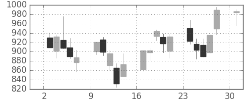 丸井Ｇの日足チャート(2013年6月)