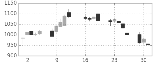 丸井Ｇの日足チャート(2013年7月)