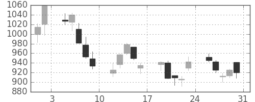 丸井Ｇの日足チャート(2013年8月)