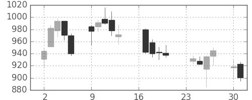 丸井Ｇの日足チャート(2013年9月)