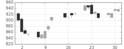 丸井Gの日足チャート(2013年10月)