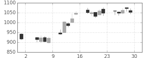 丸井Ｇの日足チャート(2013年11月)