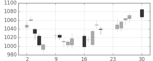 丸井Ｇの日足チャート(2013年12月)