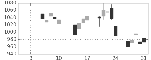 丸井Ｇの日足チャート(2014年1月)