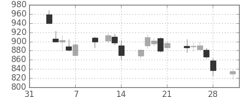 丸井Ｇの日足チャート(2014年2月)