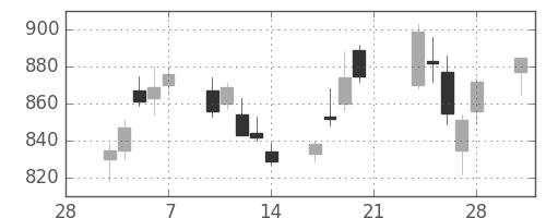 丸井Ｇの日足チャート(2014年3月)