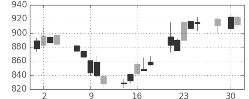 丸井Ｇの日足チャート(2014年4月)