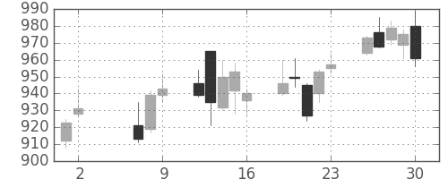 丸井Ｇの日足チャート(2014年5月)