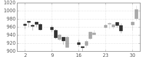 丸井Ｇの日足チャート(2014年6月)