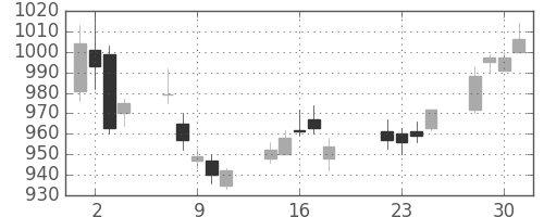 丸井Ｇの日足チャート(2014年7月)