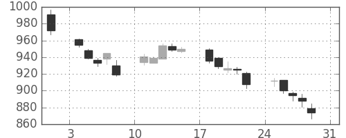 丸井Ｇの日足チャート(2014年8月)
