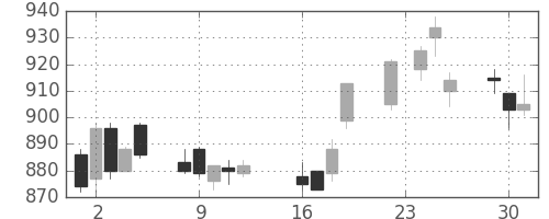 丸井Ｇの日足チャート(2014年9月)