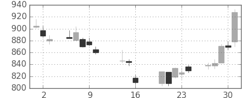 丸井Gの日足チャート(2014年10月)